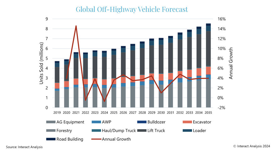 Interact Analysis: Encouraging signs for global off-highway market